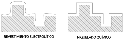 Vista en superficie de un recubrimiento de níquel PTFE compuesto con un 7 % de PTFE