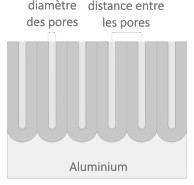 section du revêtement en oxyde d’aluminium