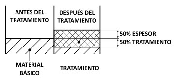 Modificación de las dimensiones después de la anodización dura