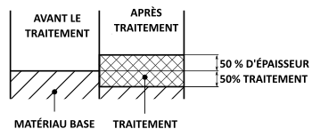 Modification des cotes dimensionnelles après anodisation dure