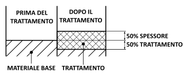 Modificazione delle quote dimensionali dopo anodizzazione dura