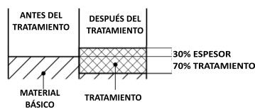 Modificación de las dimensiones después de la anodización natural