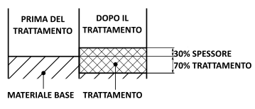 Modificazione delle quote dimensionali dopo anodizzazione naturale